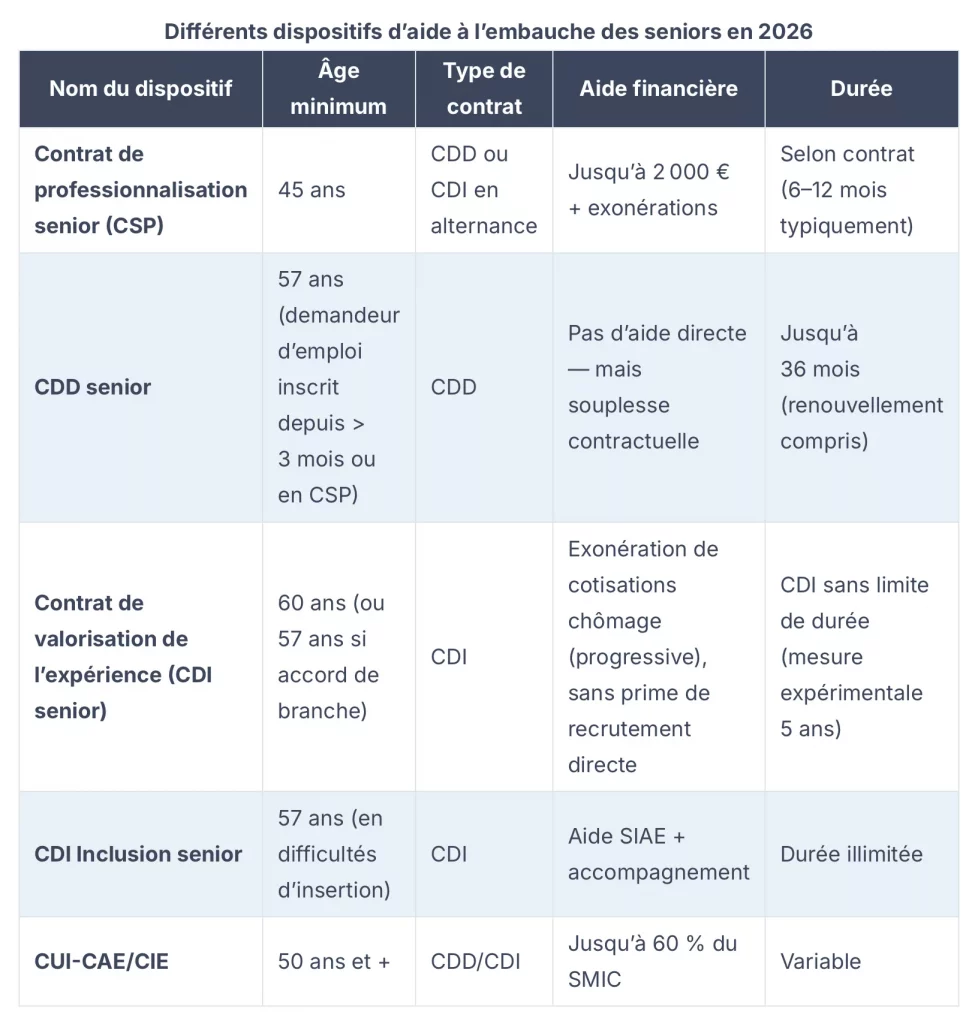 Tableau des dispositifs d'aide à l'embauche des seniors.
